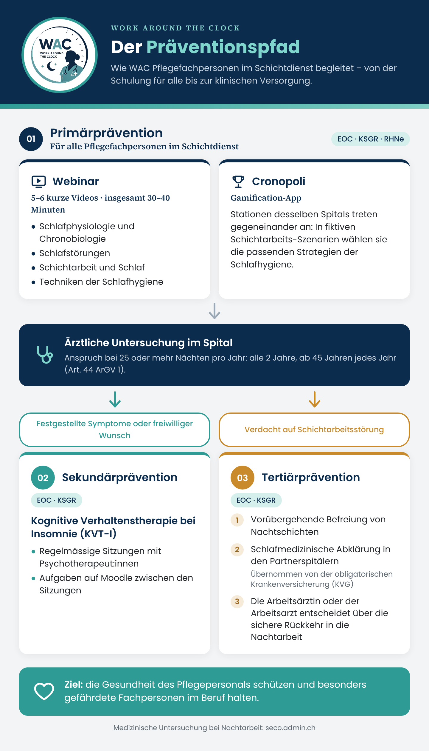 Der WAC-Präventionspfad: Primärprävention für alle (Webinar und Cronopoli); ärztliche Untersuchung im Spital; bei Symptomen oder auf Wunsch kognitive Verhaltenstherapie bei Insomnie (KVT-I); bei Verdacht auf Schichtarbeitsstörung Befreiung von Nachtschichten, schlafmedizinische Abklärung und Entscheid der Arbeitsärztin oder des Arbeitsarztes über die Rückkehr.