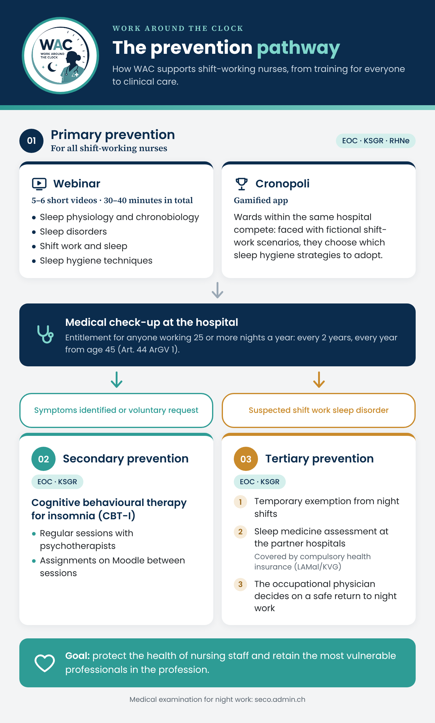 The WAC prevention pathway: primary prevention for all (webinar and Cronopoli); medical check-up at the hospital; with symptoms or on request, cognitive behavioural therapy for insomnia (CBT-I); with suspected shift work sleep disorder, exemption from night shifts, sleep medicine assessment and occupational physician's decision on return to work.