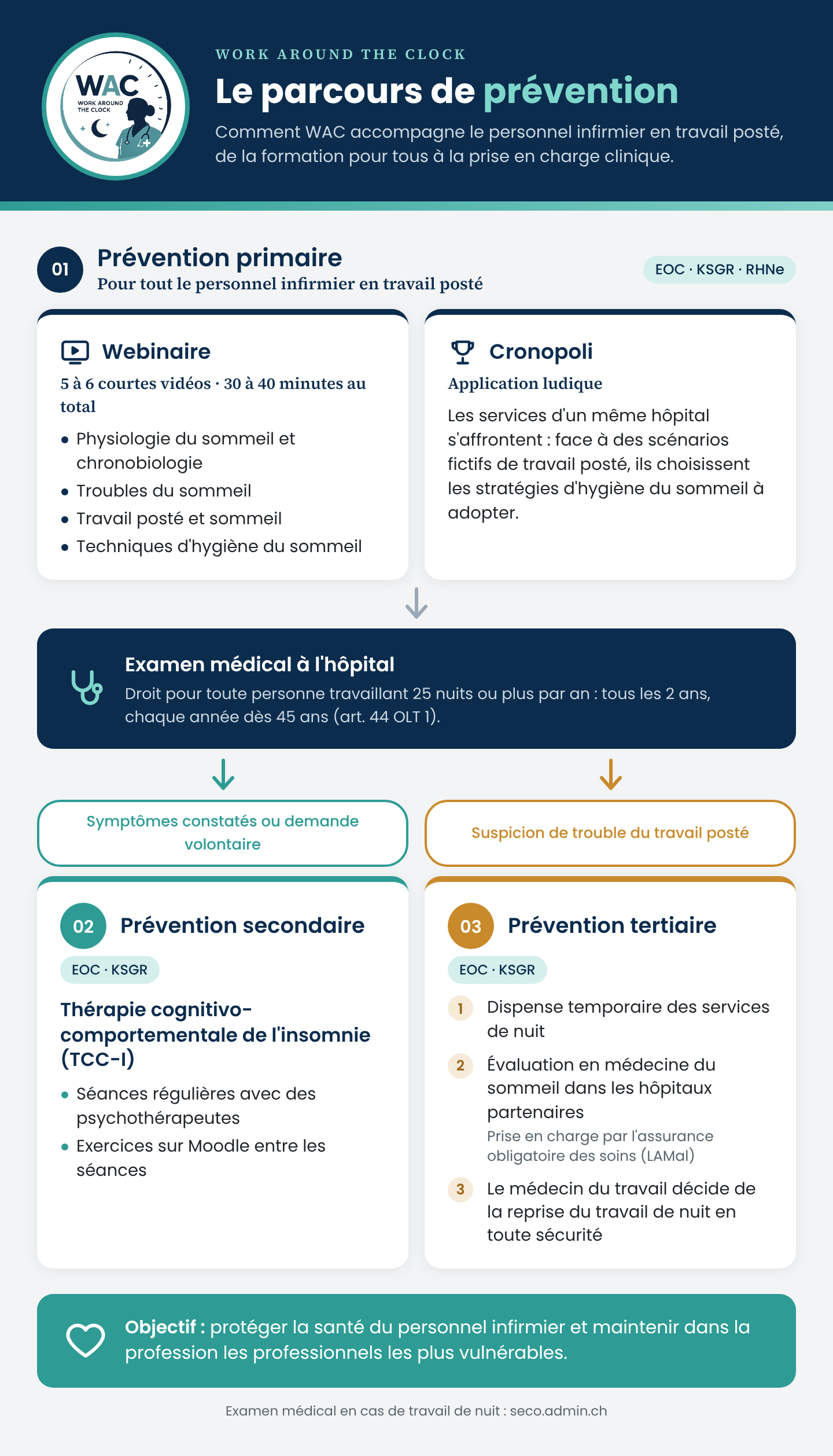 Le parcours de prévention WAC : prévention primaire pour tous (webinaire et Cronopoli) ; examen médical à l'hôpital ; en cas de symptômes ou sur demande, thérapie cognitivo-comportementale de l'insomnie (TCC-I) ; en cas de suspicion de trouble du travail posté, dispense des services de nuit, évaluation en médecine du sommeil et décision du médecin du travail sur la reprise.