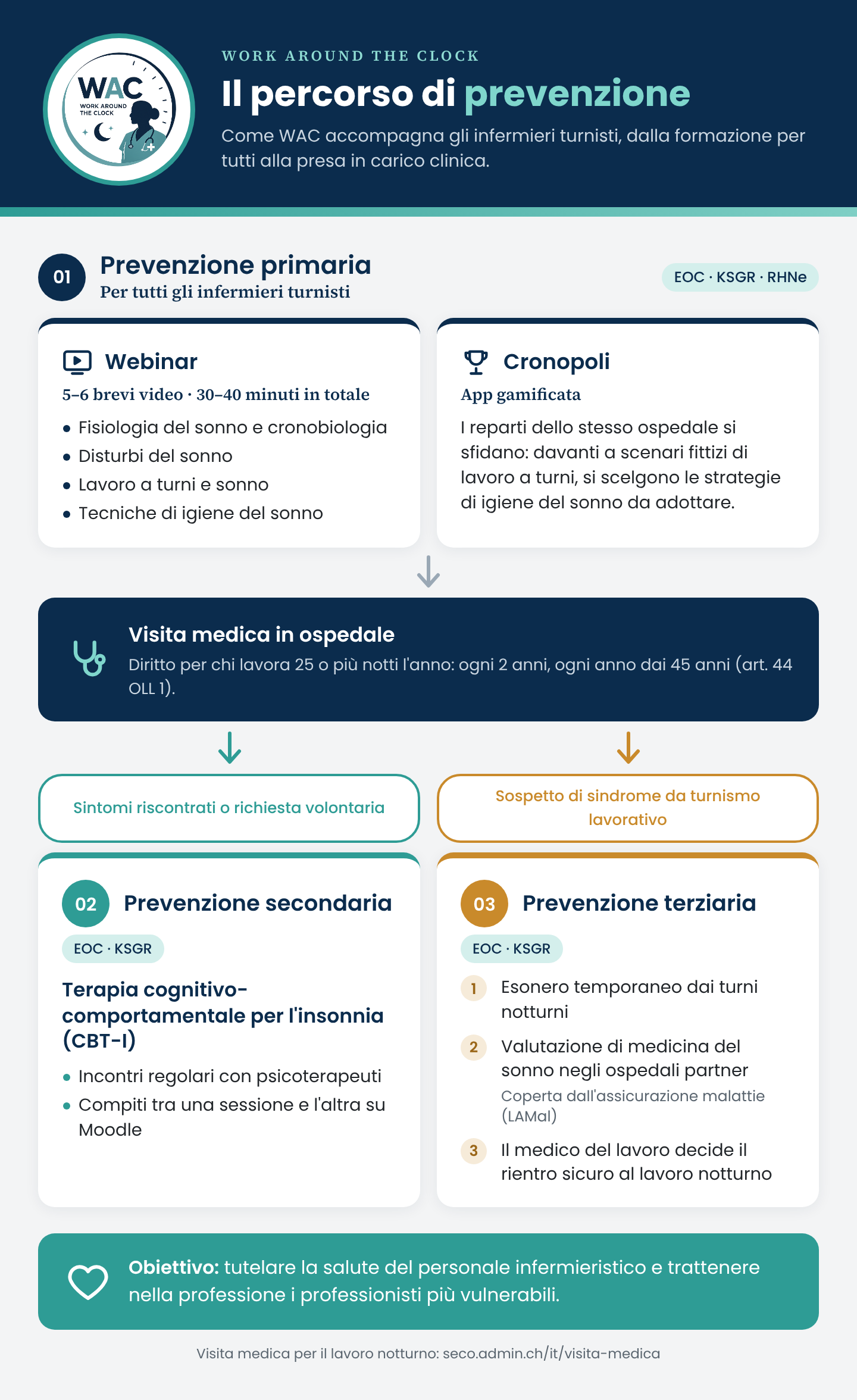 Il percorso di prevenzione WAC: prevenzione primaria per tutti (webinar e Cronopoli); visita medica in ospedale; in caso di sintomi o su richiesta, terapia cognitivo-comportamentale per l'insonnia (CBT-I); in caso di sospetta sindrome da turnismo lavorativo, esonero dai turni notturni, valutazione di medicina del sonno e decisione del medico del lavoro sul rientro.