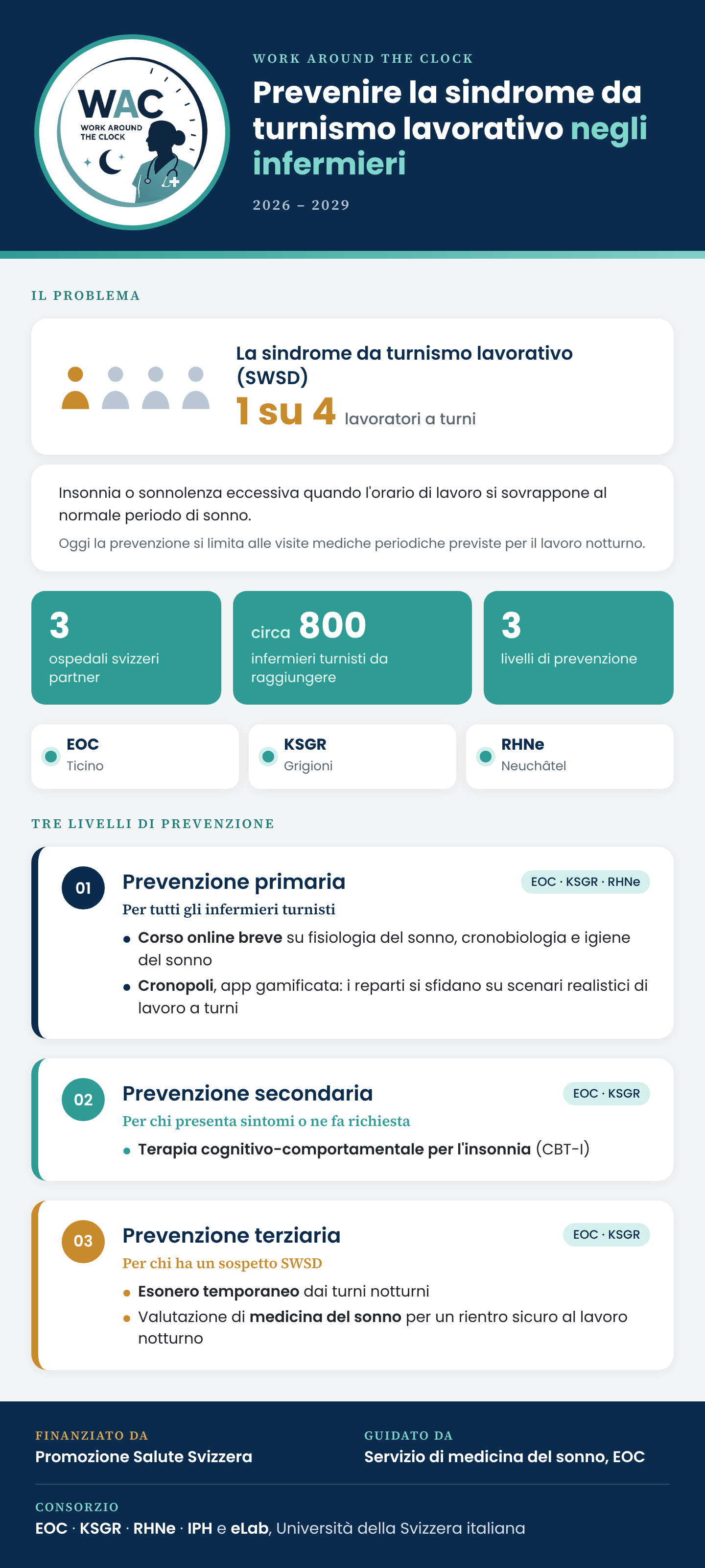 Infografica WAC: la sindrome da turnismo lavorativo (SWSD) colpisce 1 lavoratore a turni su 4. Il progetto propone tre livelli di prevenzione (primaria, secondaria, terziaria) per circa 800 infermieri in tre ospedali: EOC, KSGR e RHNe. Finanziato da Promozione Salute Svizzera.